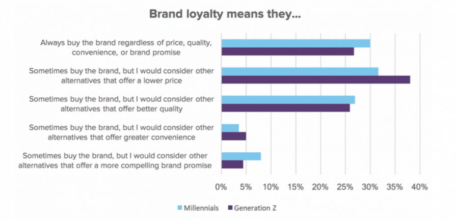 The Changing Brand Loyalty Landscape Gen Z Vs Millennials Agility Pr