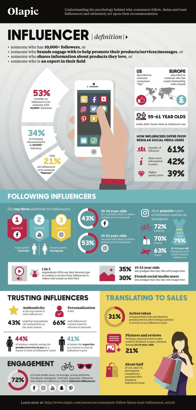 The psychology of following—how social influencers impact purchasing ...