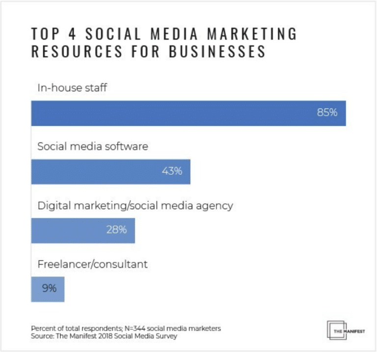 reynolds research report social media marketing trends