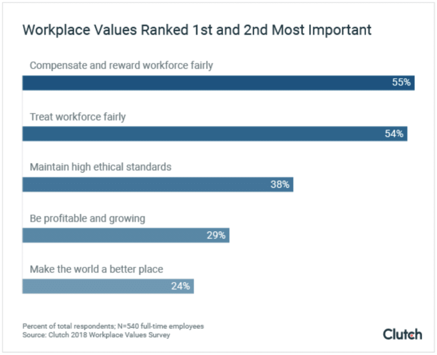 Employees value fair pay most, but also fair treatment, ethical ...