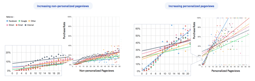 Measuring Results—key Performance Metrics For Personalized Content ...