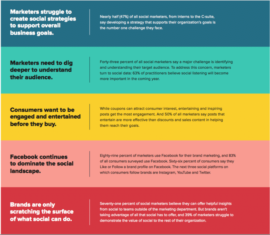 Social media’s impact on the bottom line is increasing—how are ...