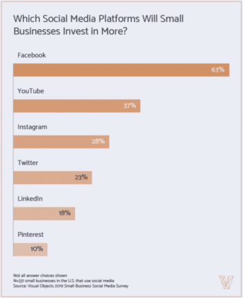 Small Businesses Are Increasingly Using Influencers To Create Social ...