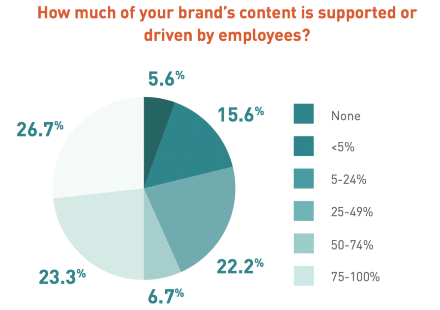 Content fitness—nearly 70% of marketers lack confidence in content ...