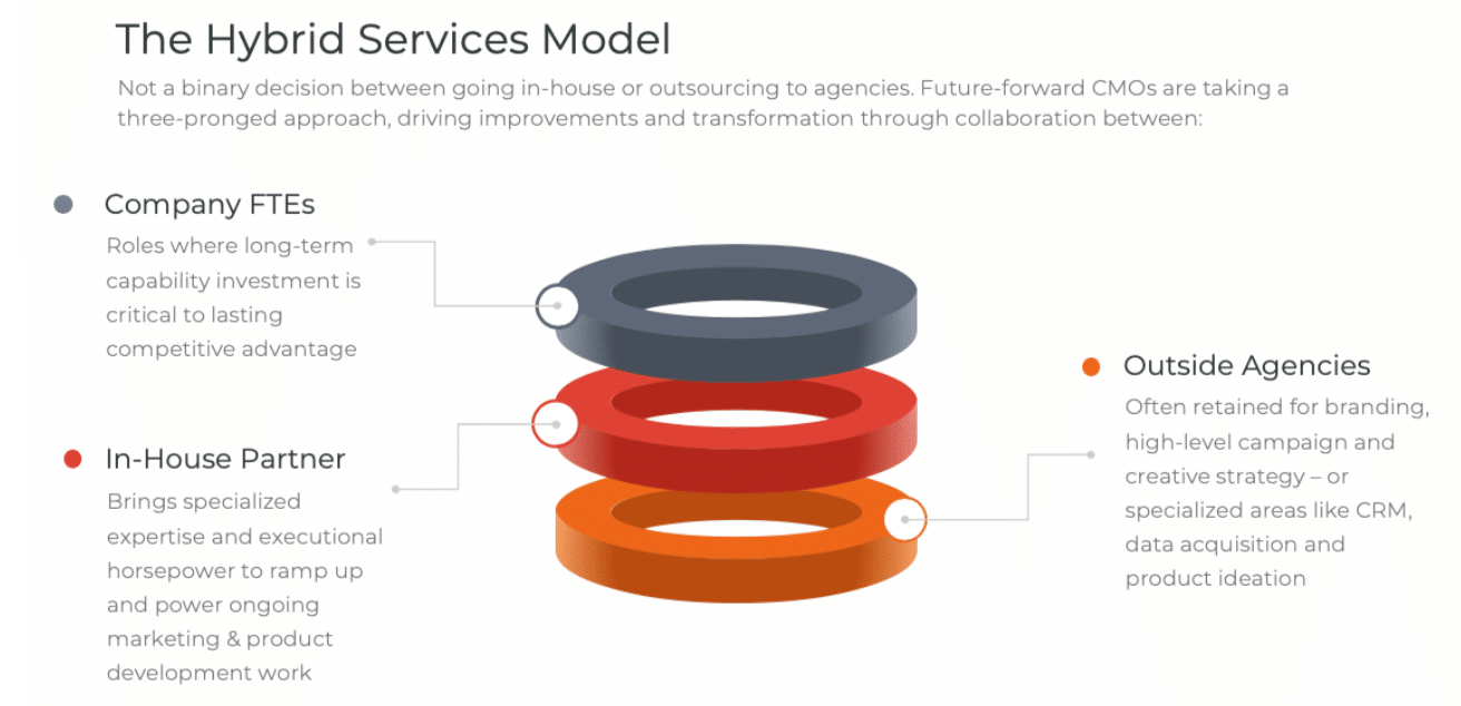 The hybrid services model—exploring new strategies for in-house agency success