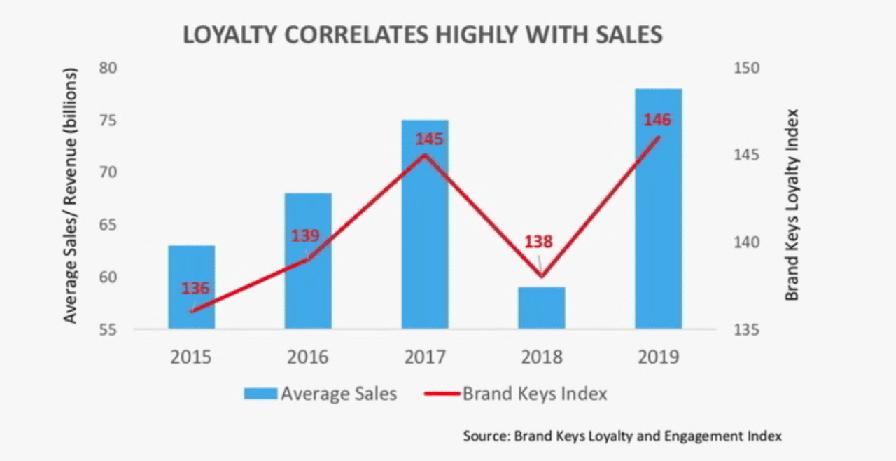 How and where media is consumed has dramatic effects on brand loyalty ...