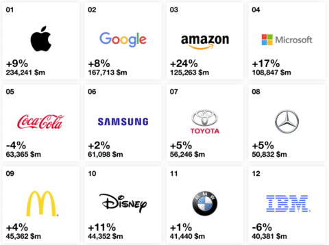 Latest ‘Best Global Brands’ report looks at familiar icons through a ...