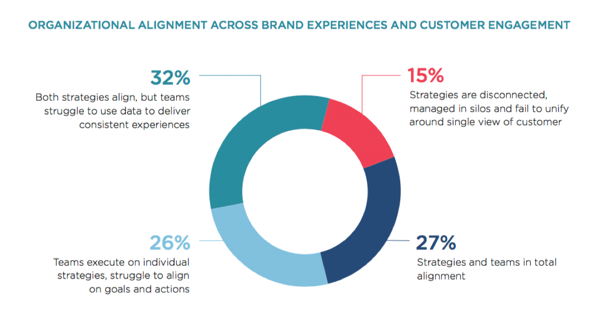 Too many marketers have a coin-operated view of customers