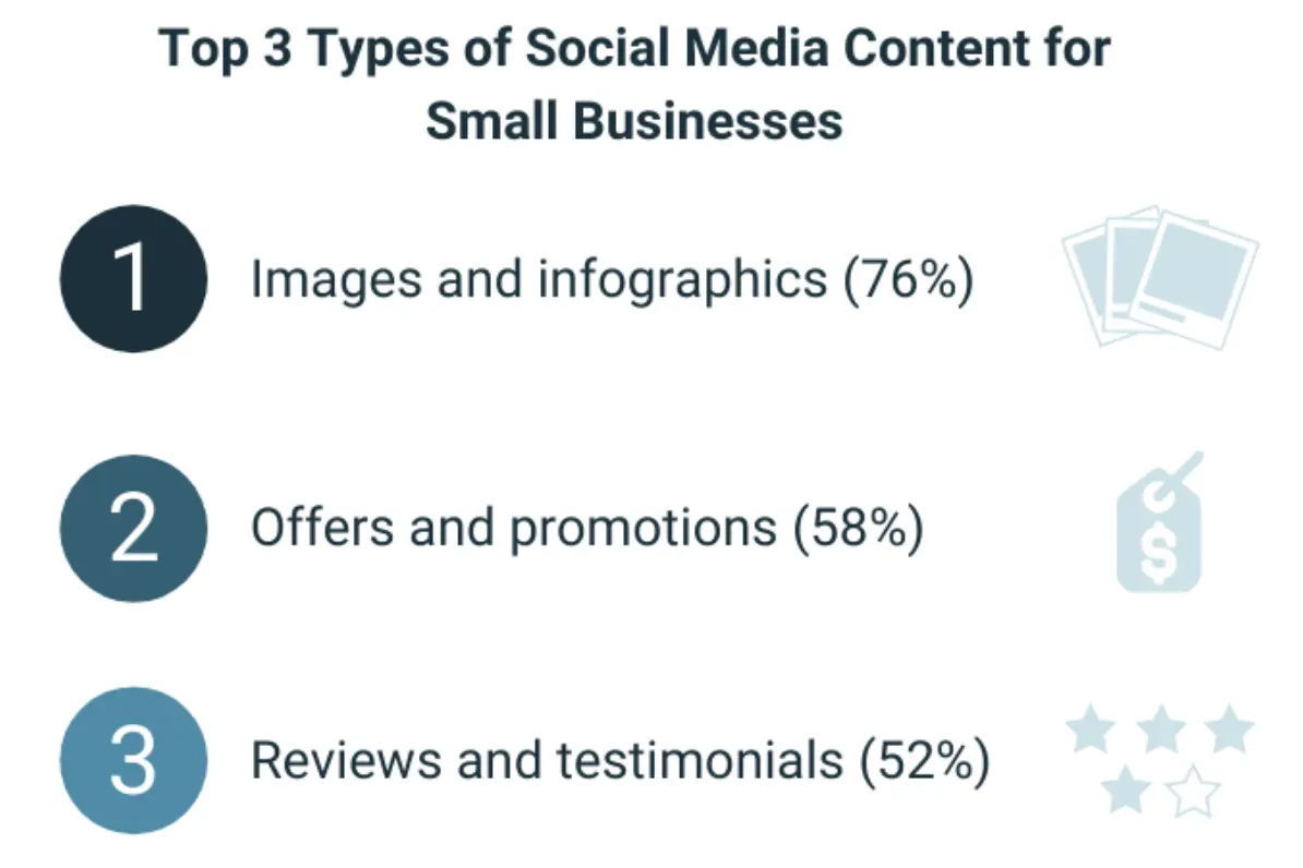 Most small businesses manage social media in-house—but do they post often enough?