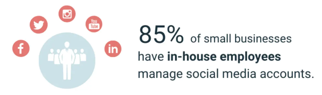 Most small businesses manage social media in-house—but do they post often enough?