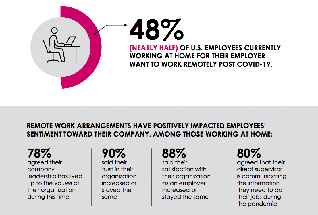Employees Put The Brakes On Returning To Offices Nearly Half Now Want To Wfh Permanently Agility Pr Solutions