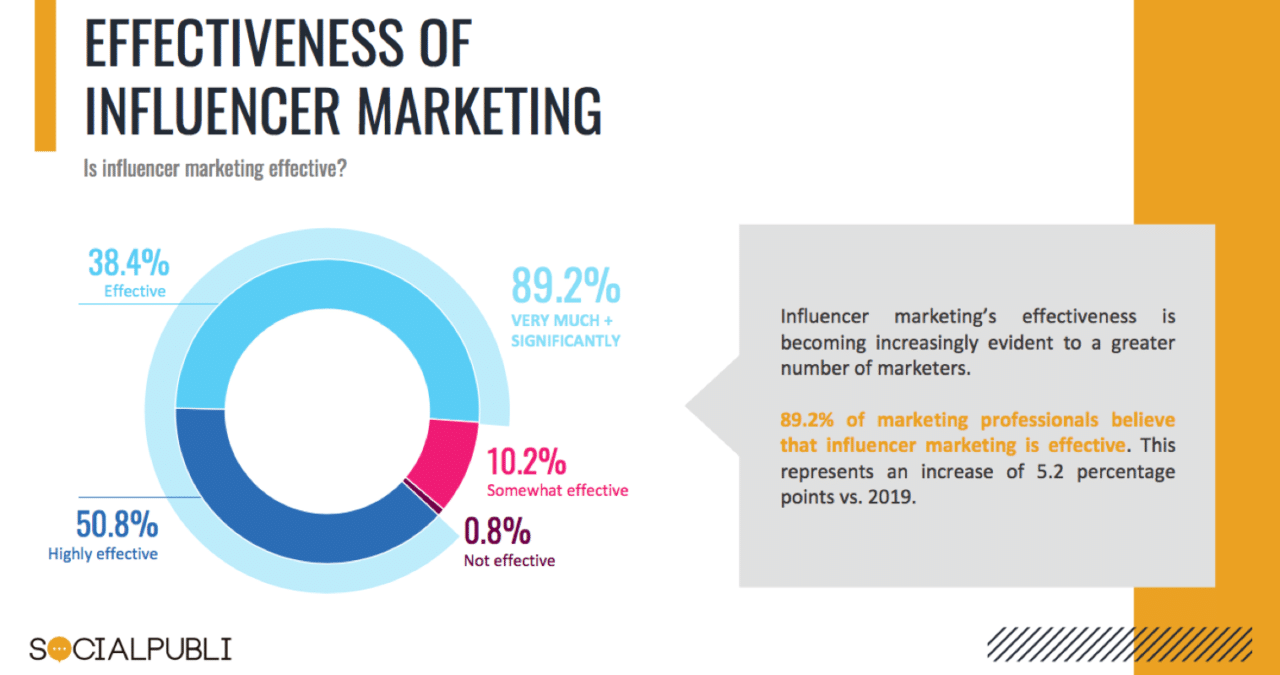 Influencer marketing remains a go-to COVID strategy—9 in 10 marketers ...