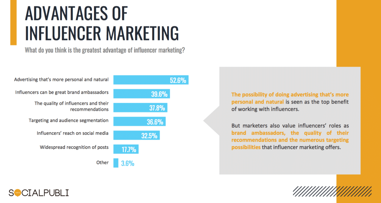 Influencer marketing remains a go-to COVID strategy—9 in 10 marketers ...