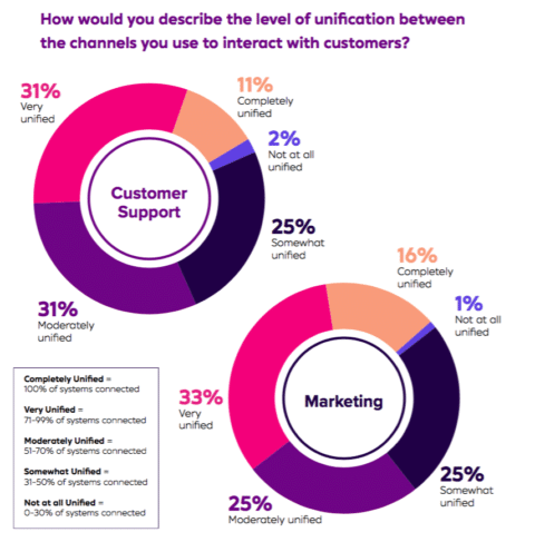 Top-performing businesses engage with customers in a mature, unified ...