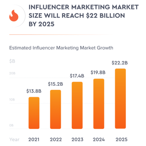 State of influencer marketing: New report reveals top trending ...