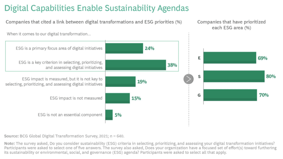 More Than 60 Percent Of Companies Prioritizing ESG In Their Digital ...