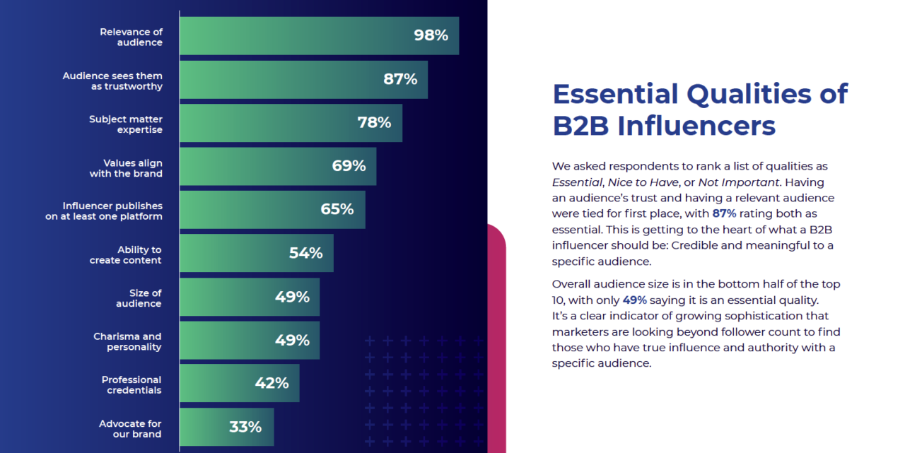 86% Of B2B Marketers Are Successfully Working With Influencers—here’s ...