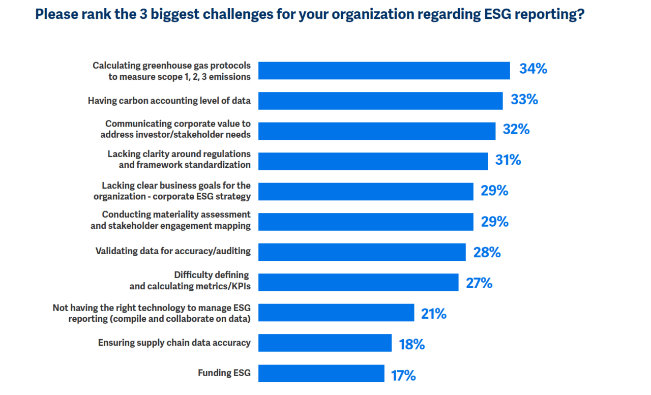 Companies say they’re underprepared to navigate the evolving ESG ...