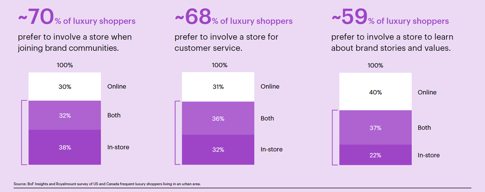 Luxury consumers prefer in-store shopping—but demand superior retail  experiences - Agility PR Solutions