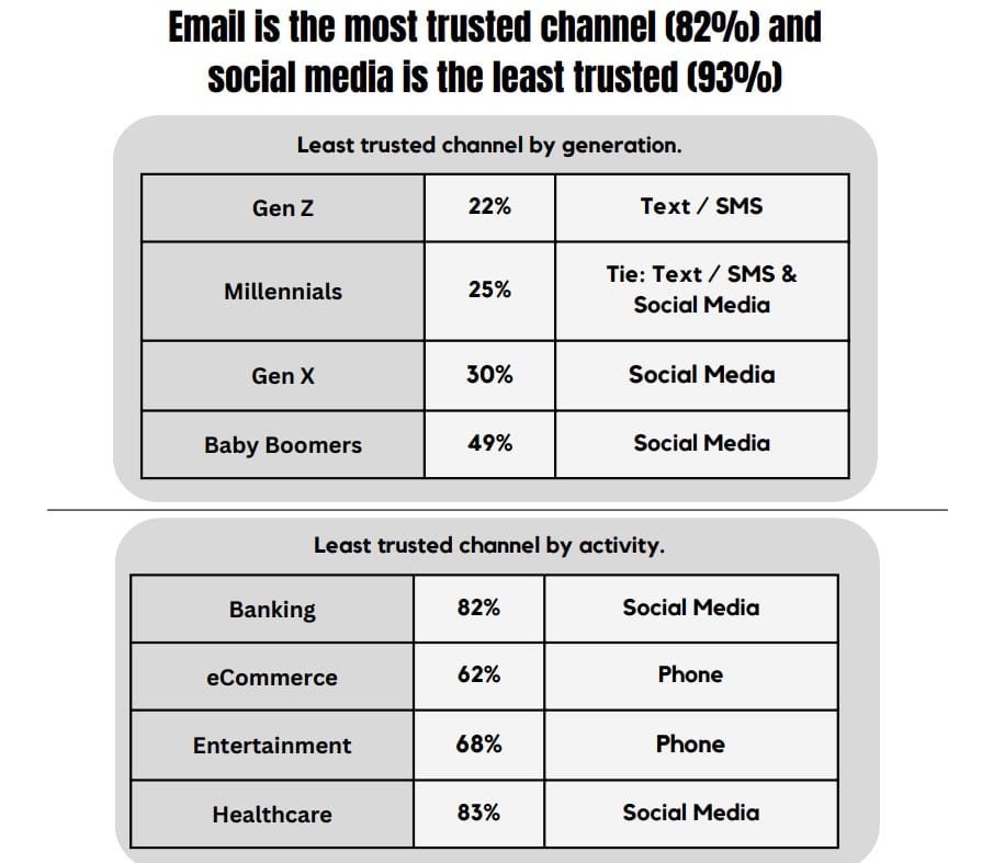 ‘Texting abuse’ leads consumers to lose patience and trust with brand SMS messaging—live chat gaining ground as preferred channel