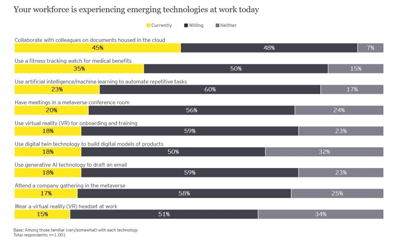 Nine in 10 employees are ready to incorporate a wide variety of ...