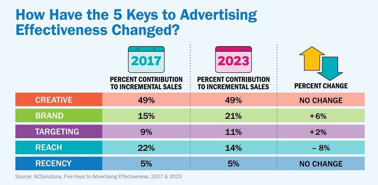 Advertising takes a PR pivot as brand factors like consumer loyalty prove to have a greater impact on sales than just reaching a broader audience