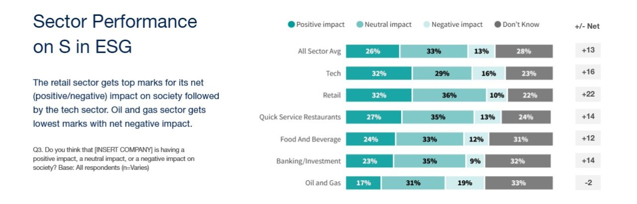 Despite Challenges And Backlash, ESG Is Still A Key Factor For ...