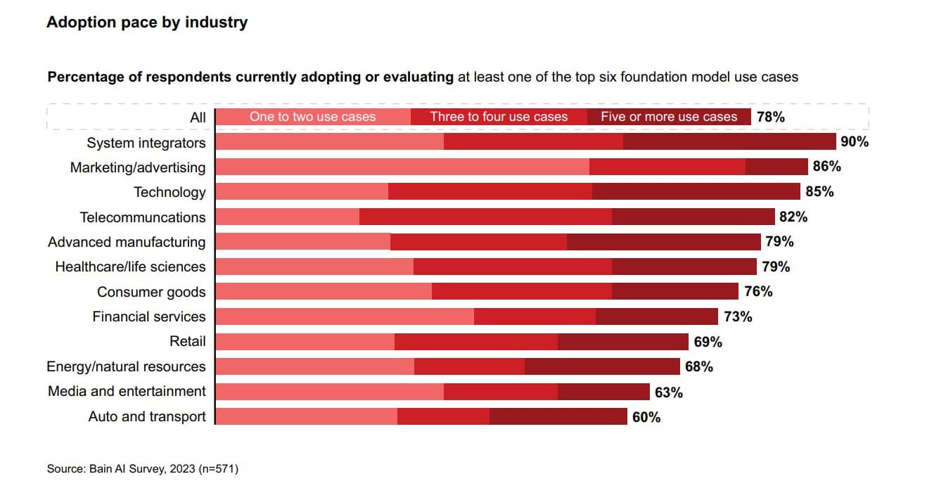 Is your business AI reluctant? Early adopters are already seeing big results—and those that ‘wait and see’ may be left behind