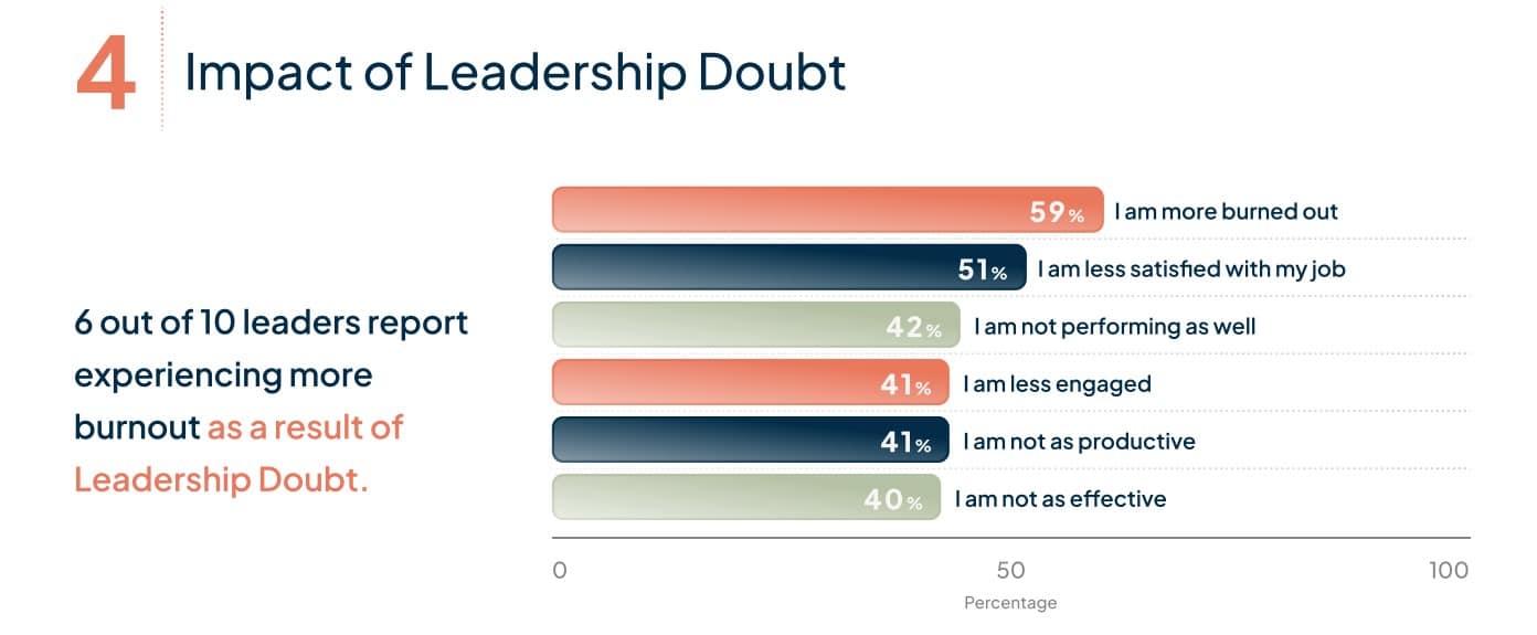 Leadership Doubt plagues top decision makers: New survey reveals that even successful execs struggle with chronic doubt about their leadership