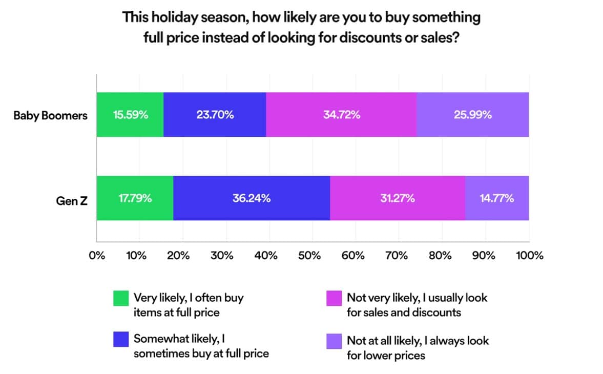 Seasonal targeting: New study examines generational differences in 2023 holiday shopping