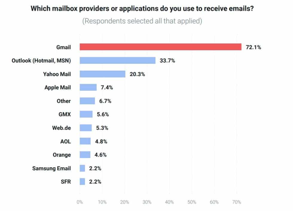 New Rules From Google And Yahoo Could Impact Delivery Of Brand Emails ...