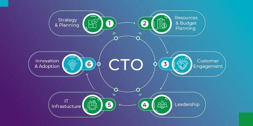 CTO as a Service