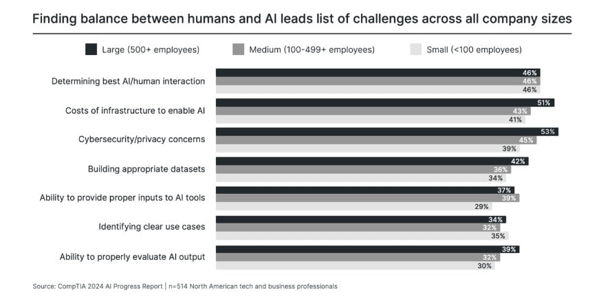 AI and human compatibility