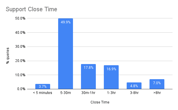 Support Close Time