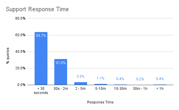 Support Response Time