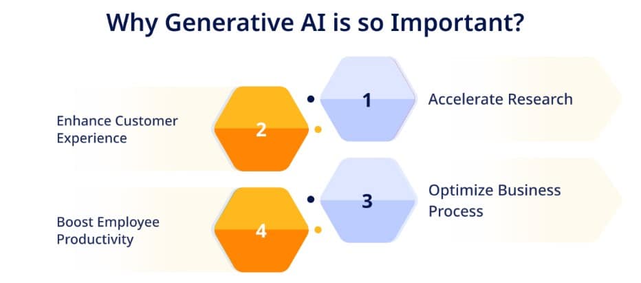 Generative AI development