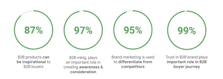 B2B brand reputation