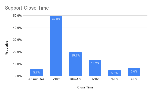 Support Close Time (1)