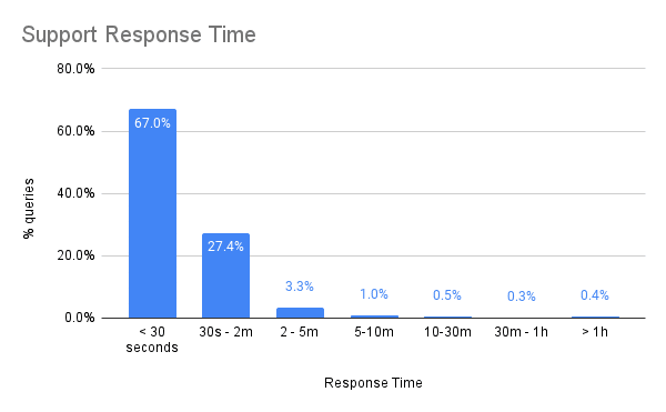 Support Response Time (1)