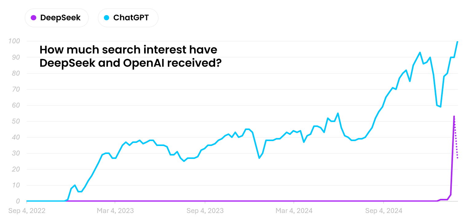 Deepseek OpenAI Google Trends