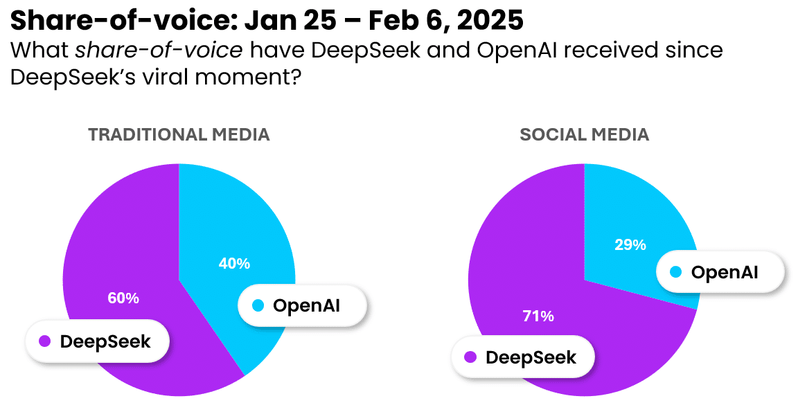 Deepseek OpenAI SOV