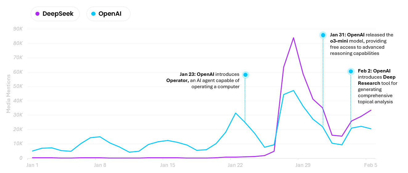 Deepseek OpenAI Coverage Trend