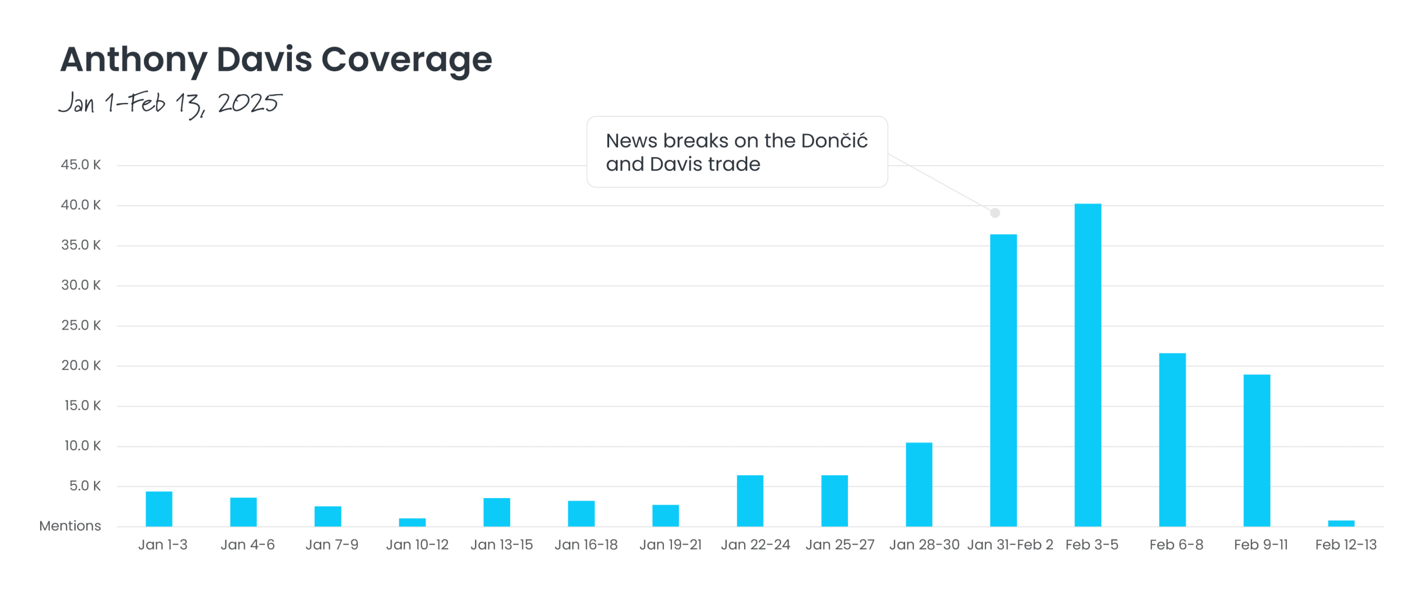 Media Analysis Anthony Davis