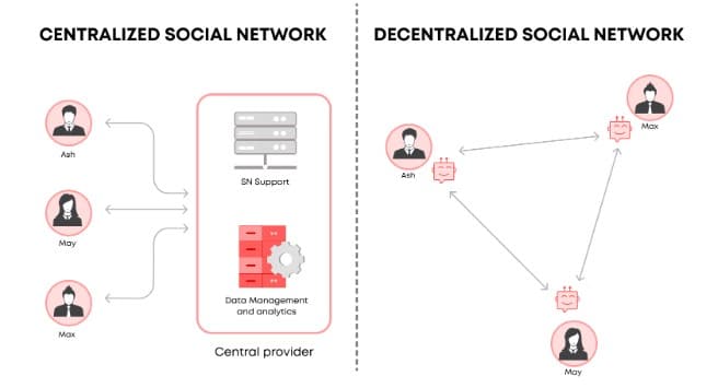 decentralized media